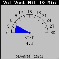 Mitjana 10 min.velocitat vent
