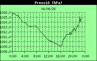 Pressi� Barom�trica 24 hores