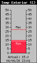 Temperatura exteror actual