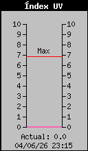 Index UV actual