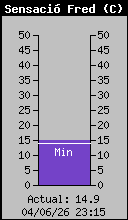 Temperatura de sensaci�