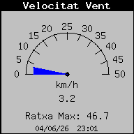 Velocitat Actual vent